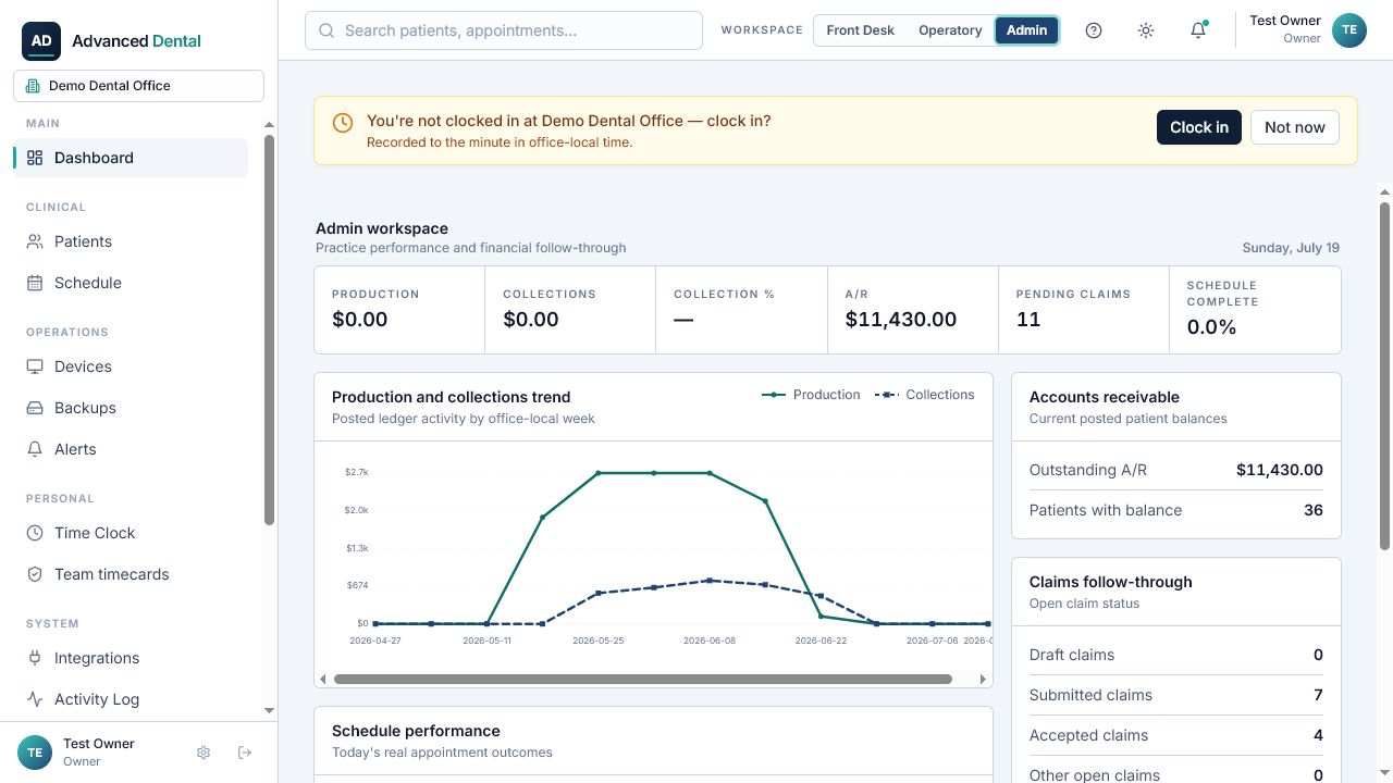 Advanced Dental Admin workspace in light mode — a practice-performance overview with production and collections trend, an accounts-receivable summary, and claims follow-through. Synthetic demo data.